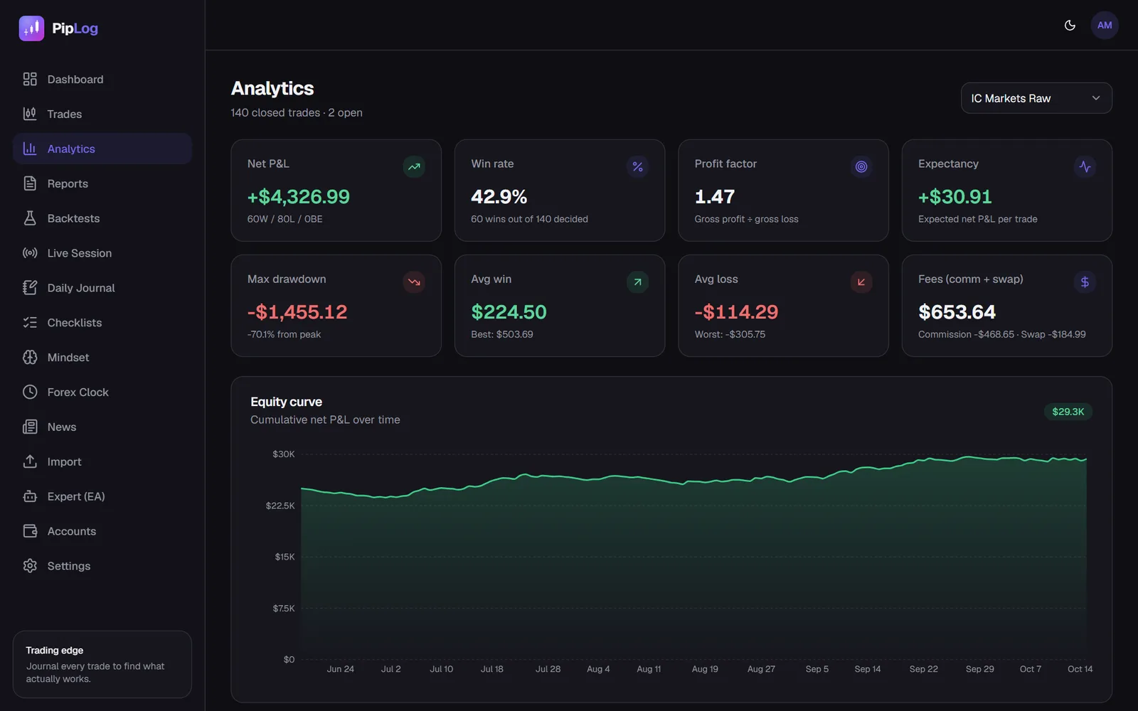 PipLog analytics with win rate, profit factor and equity curve