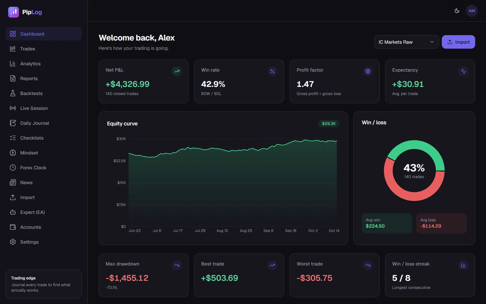 PipLog trading journal dashboard with equity curve and stats