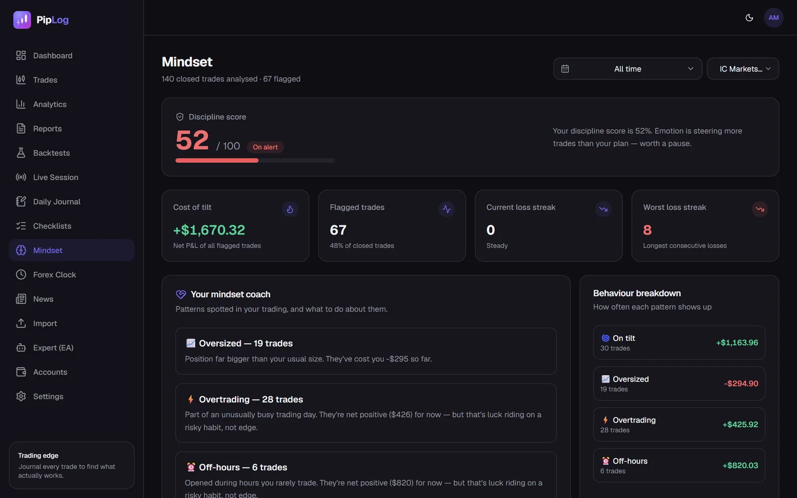 PipLog mindset view detecting revenge trading and tilt