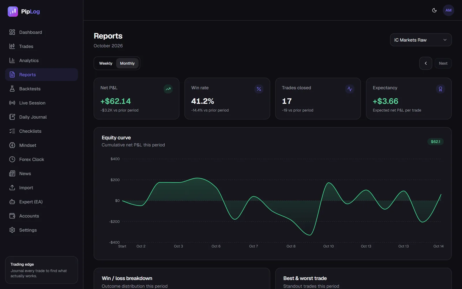 PipLog monthly trading report with P&L and R distribution